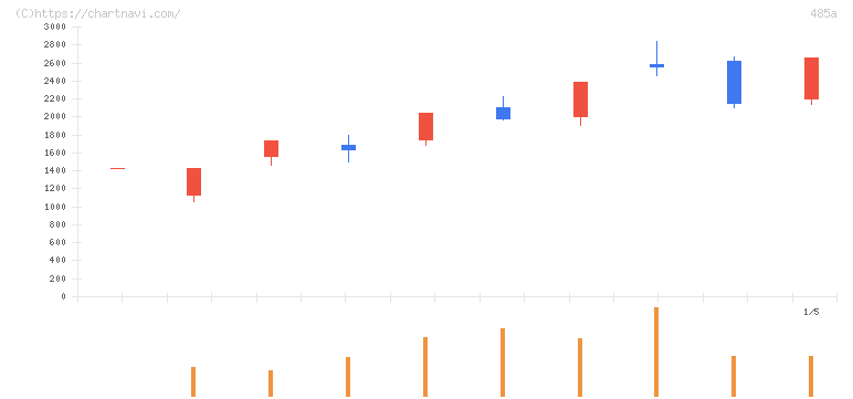 パワーエックス(485A)の日足チャート