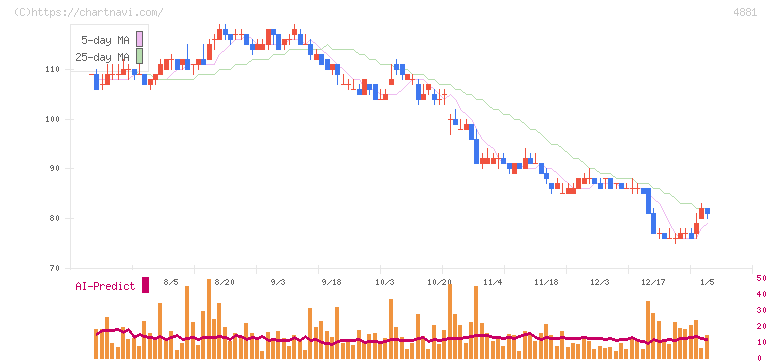 ファンペップ(4881)の日足チャート