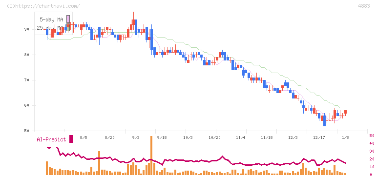 モダリス(4883)の日足チャート