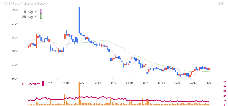 あすか製薬ホールディングス(4886)の日足チャート