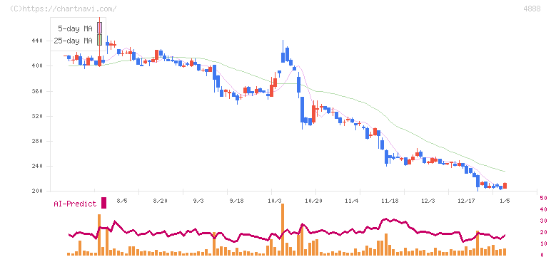 ステラファーマ(4888)の日足チャート