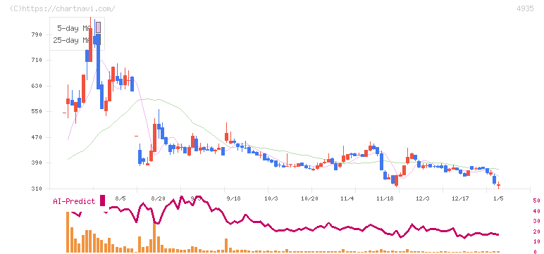 リベルタ(4935)の日足チャート