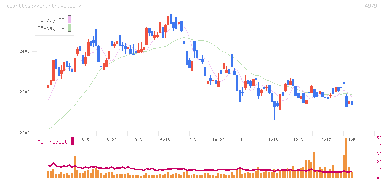 ＯＡＴアグリオ(4979)の日足チャート