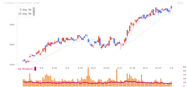 コスモエネルギーホールディングス(5021)の日足チャート