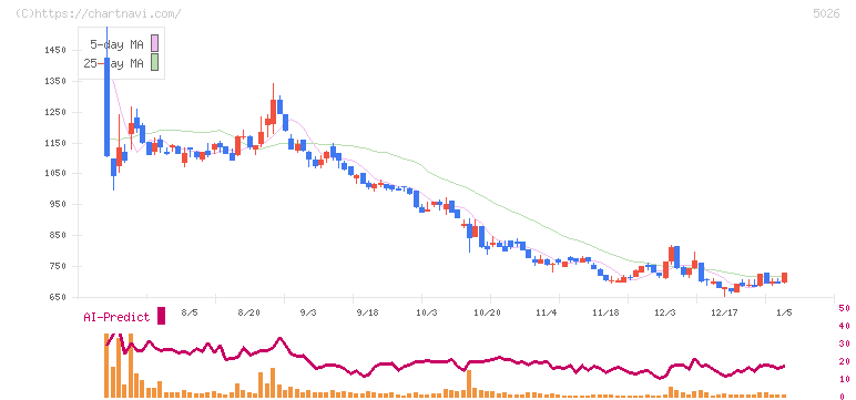 トリプルアイズ(5026)の日足チャート