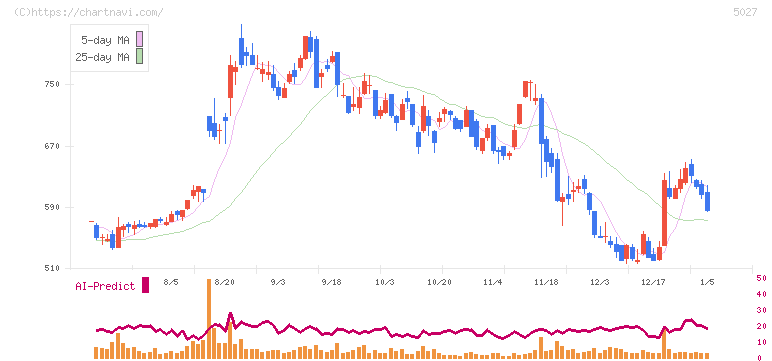ＡｎｙＭｉｎｄ　Ｇｒｏｕｐ(5027)の日足チャート
