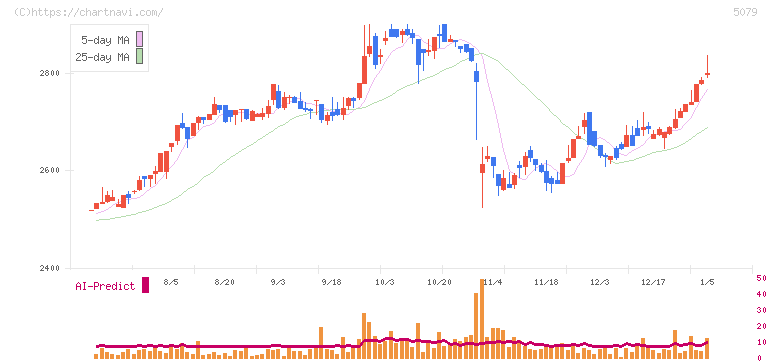 ノバック(5079)の日足チャート