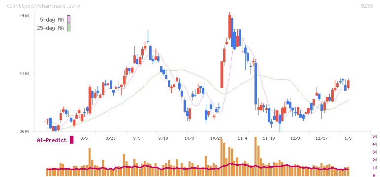 太平洋セメント(5233)の日足チャート