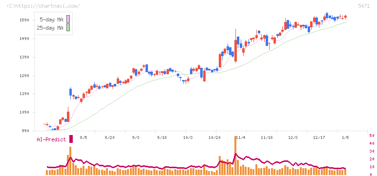 大同特殊鋼(5471)の日足チャート