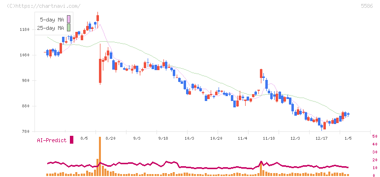 Ｌａｂｏｒｏ．ＡＩ(5586)の日足チャート