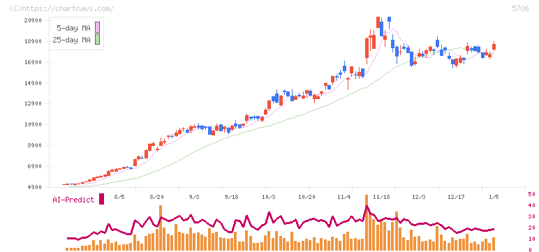 三井金属(5706)の日足チャート