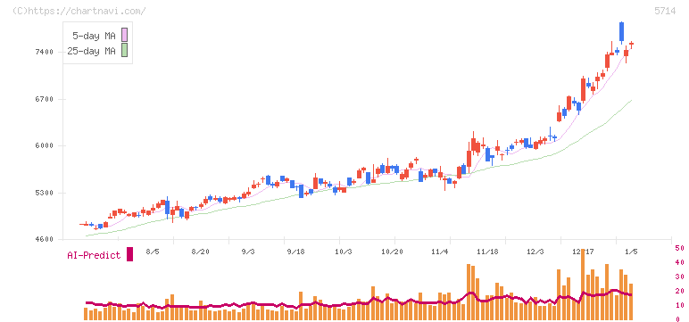 ＤＯＷＡホールディングス(5714)の日足チャート