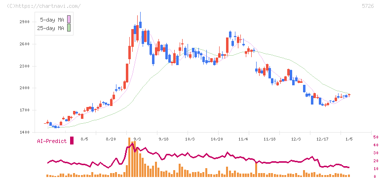 大阪チタニウムテクノロジーズ(5726)の日足チャート