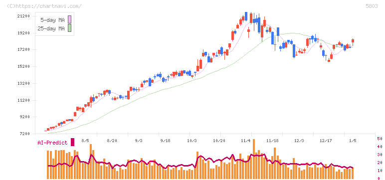 フジクラ(5803)の日足チャート