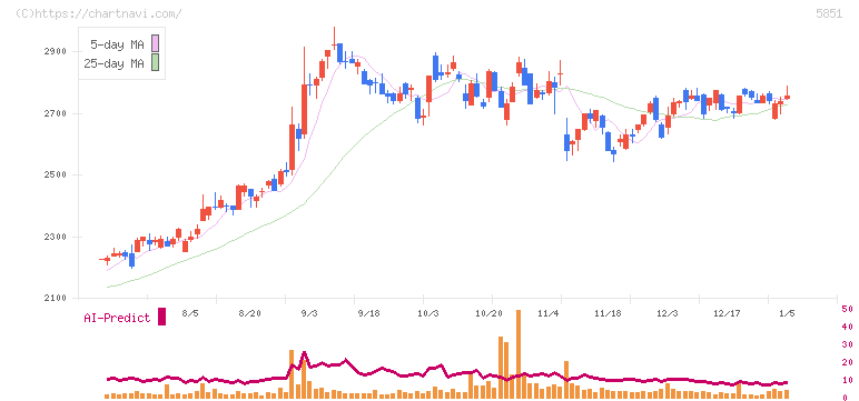 リョービ(5851)の日足チャート
