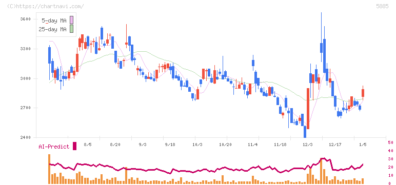 ジーデップ・アドバンス(5885)の日足チャート