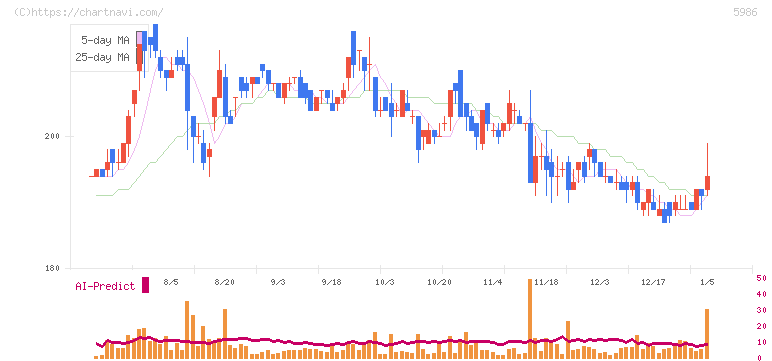 モリテック　スチール(5986)の日足チャート