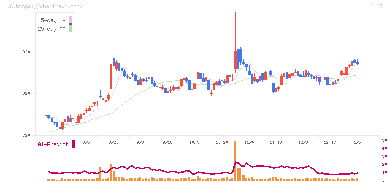 冨士ダイス(6167)の日足チャート