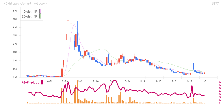 ＡｐｐＢａｎｋ(6177)の日足チャート