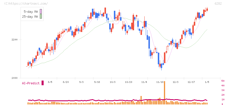 オイレス工業(6282)の日足チャート