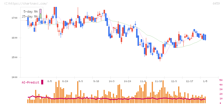 大和冷機工業(6459)の日足チャート