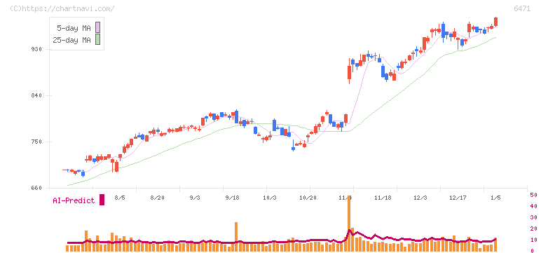 日本精工(6471)の日足チャート