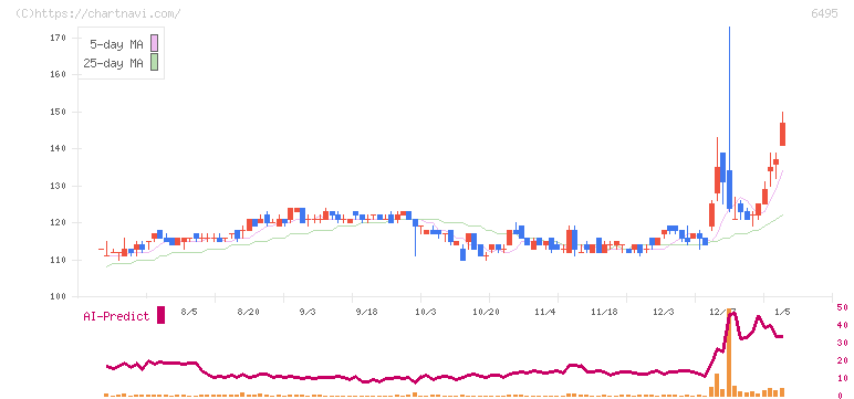 宮入バルブ製作所(6495)の日足チャート