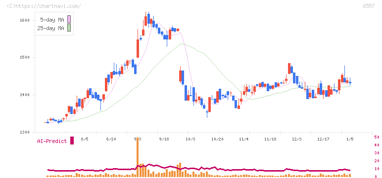 ＡＩＡＩグループ(6557)の日足チャート