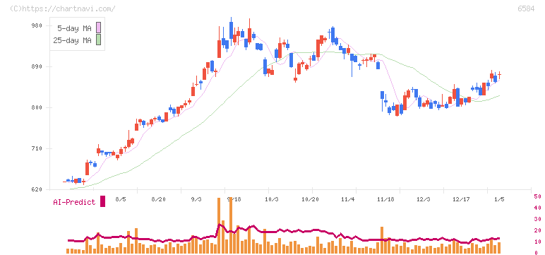 三桜工業(6584)の日足チャート