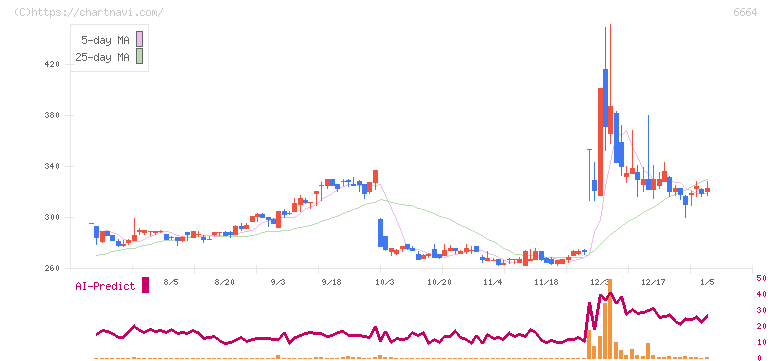 オプトエレクトロニクス(6664)の日足チャート