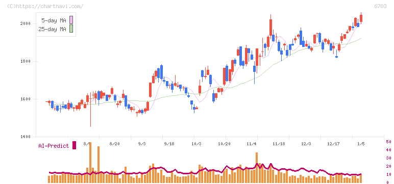 ＯＫＩ(6703)の日足チャート