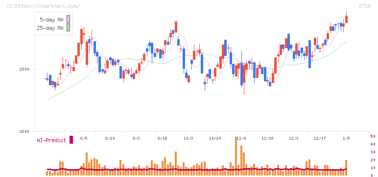 アイホン(6718)の日足チャート