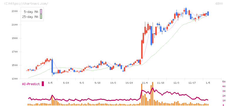 ヨコオ(6800)の日足チャート