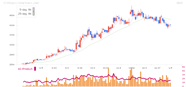 新コスモス電機(6824)の日足チャート