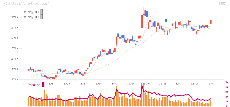 アドバンテスト(6857)の日足チャート
