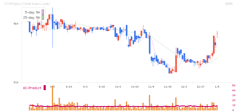 アクモス(6888)の日足チャート