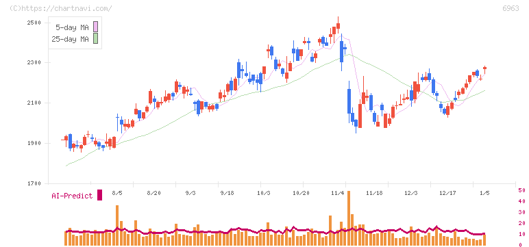 ローム(6963)の日足チャート