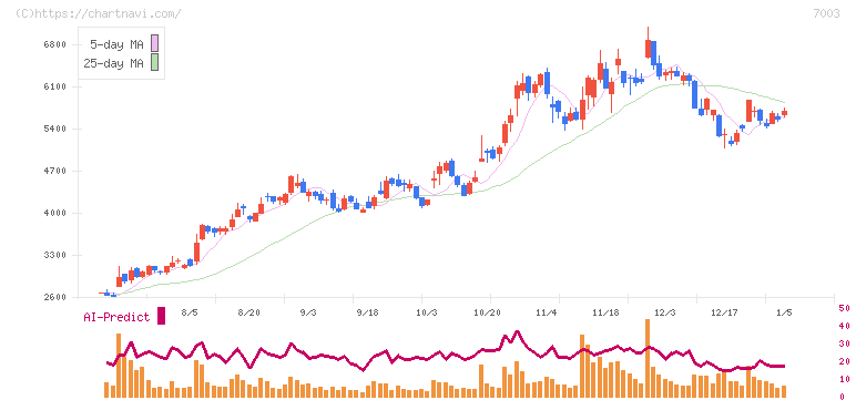 三井Ｅ＆Ｓ(7003)の日足チャート