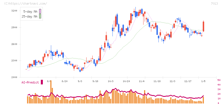 ＩＨＩ(7013)の日足チャート