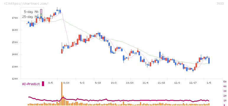 マネジメントソリューションズ(7033)の日足チャート