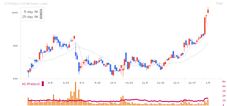 識学(7049)の日足チャート