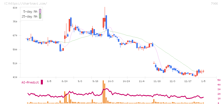 ピアズ(7066)の日足チャート