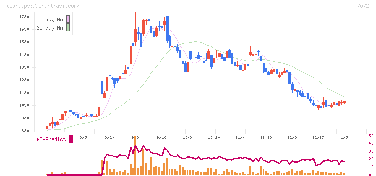 インティメート・マージャー(7072)の日足チャート