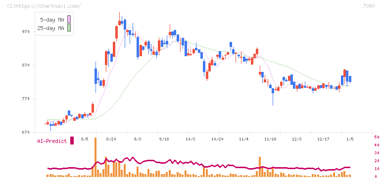 スポーツフィールド(7080)の日足チャート