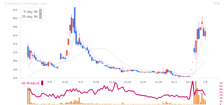 ＴＯＲＩＣＯ(7138)の日足チャート