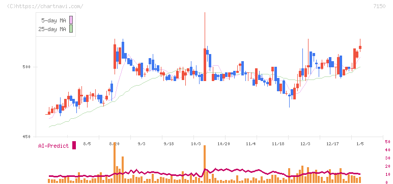 島根銀行(7150)の日足チャート