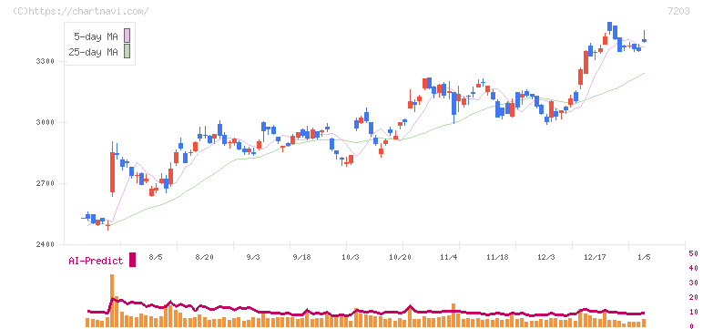 トヨタ自動車(7203)の日足チャート