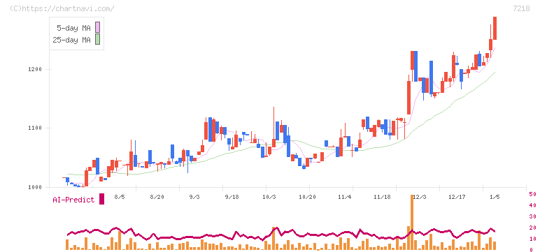 田中精密工業(7218)の日足チャート
