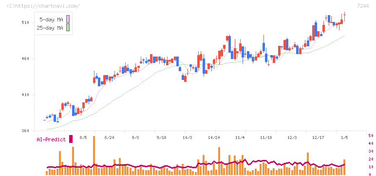 市光工業(7244)の日足チャート