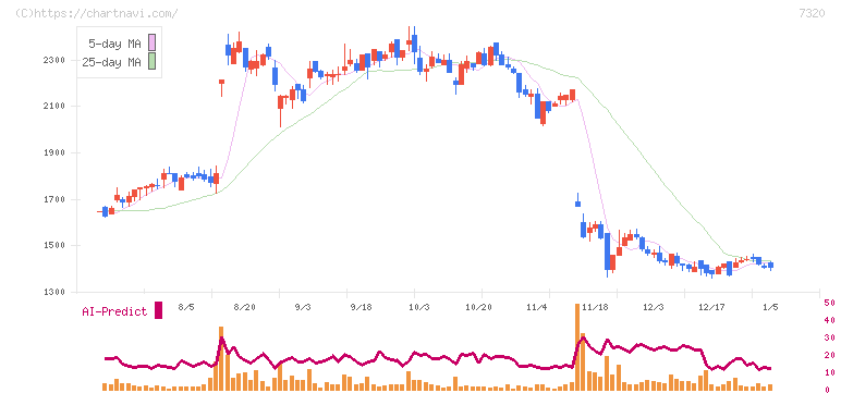 Ｓｏｌｖｖｙ(7320)の日足チャート